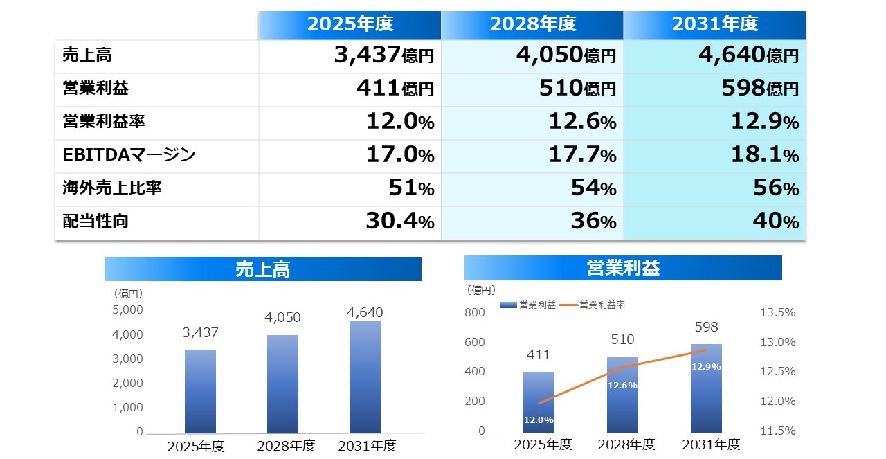 中長期成長戦略 連結業績予測