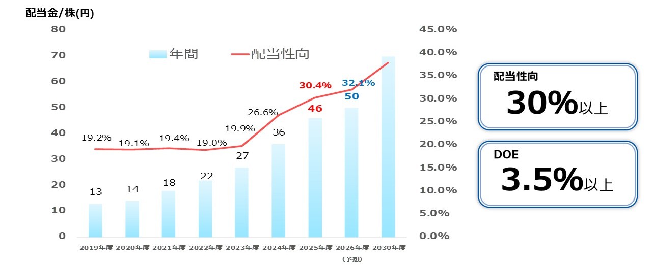 株主還元