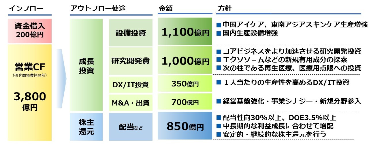 資本政策	キャッシュアロケーション