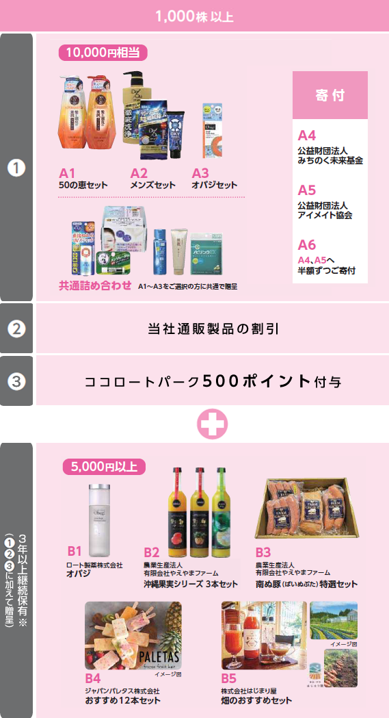 株主優待内容 1,000株以上