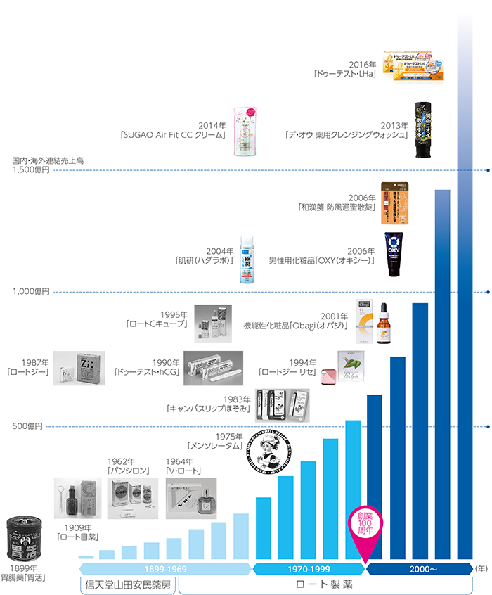 ロート製薬の歩み