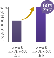 60％アップ