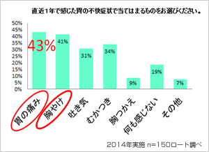 むかつき 胃 の