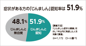 はれてかゆいじんましんに効く治療薬 メンソレータム ジンマート 新