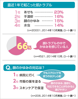 顔のかゆみ治療薬 メンソレータム カユピット 新発売 ロート製薬株式会社