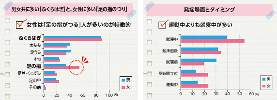 こむら返りでお困りの方へ 京命クリニック