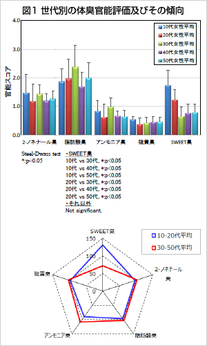 女性の 若い頃のニオイ を解明 若い頃の甘いニオイ の正体は ラクトンc10 ラクトンc11 ロート製薬株式会社