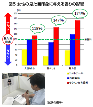 女性の 若い頃のニオイ を解明 若い頃の甘いニオイ の正体は ラクトンc10 ラクトンc11 ロート製薬株式会社